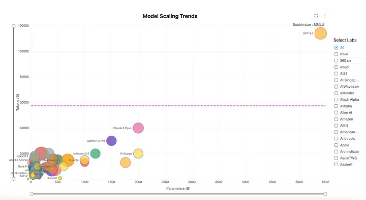 Scaling Trends of Major LLMs